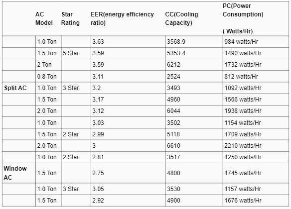 Typical Air Conditioner Power Consumption Chart